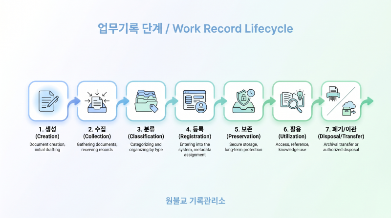 파일:1110424 업무기록단계 원불교기록관리소.png