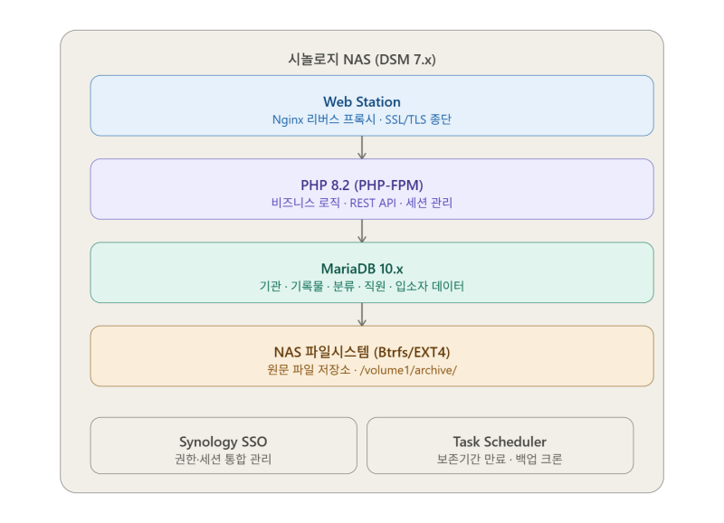 파일:서버환경 이미지.png