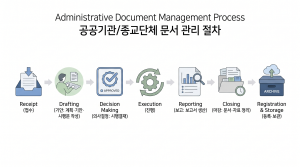 업무문서관리절차-원불교기록관리소.png