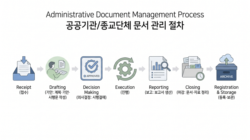 파일:업무문서관리절차-원불교기록관리소.png